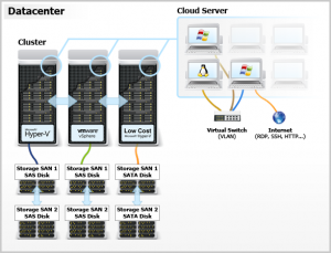 Cloud Server - come funziona